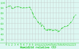 Courbe de l'humidit relative pour Metz (57)