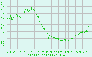 Courbe de l'humidit relative pour Nmes - Garons (30)