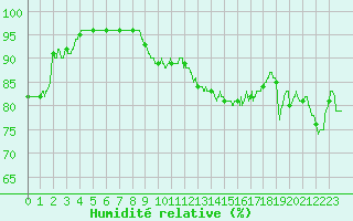 Courbe de l'humidit relative pour Lannion (22)