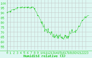 Courbe de l'humidit relative pour Landivisiau (29)