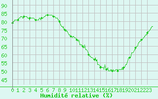 Courbe de l'humidit relative pour Le Talut - Belle-Ile (56)