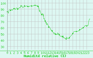 Courbe de l'humidit relative pour Gourdon (46)