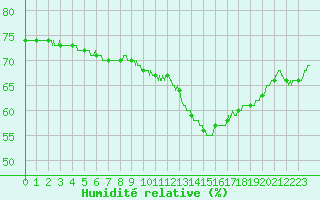 Courbe de l'humidit relative pour Bordeaux (33)