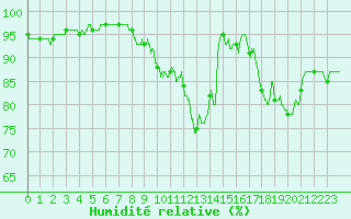 Courbe de l'humidit relative pour Laval (53)