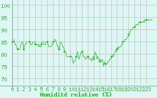 Courbe de l'humidit relative pour Ouessant (29)