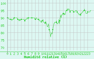 Courbe de l'humidit relative pour Charleville-Mzires (08)