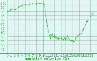 Courbe de l'humidit relative pour Cazats (33)