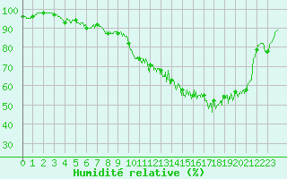 Courbe de l'humidit relative pour Blois (41)