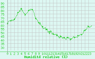 Courbe de l'humidit relative pour Orly (91)