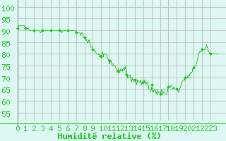 Courbe de l'humidit relative pour Strasbourg (67)