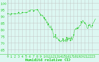 Courbe de l'humidit relative pour Biarritz (64)