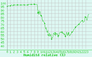 Courbe de l'humidit relative pour Gourdon (46)