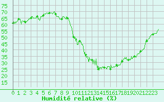 Courbe de l'humidit relative pour Mende - Chabrits (48)