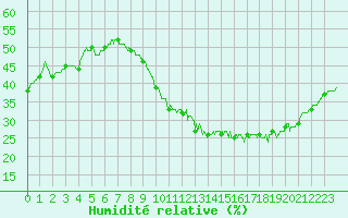 Courbe de l'humidit relative pour Bourges (18)