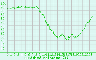 Courbe de l'humidit relative pour Tours (37)