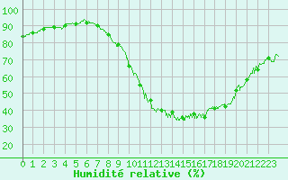 Courbe de l'humidit relative pour Bourg-Saint-Maurice (73)