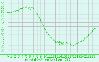 Courbe de l'humidit relative pour Saint-Quentin (02)