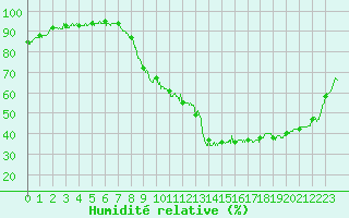 Courbe de l'humidit relative pour Le Luc - Cannet des Maures (83)