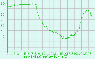 Courbe de l'humidit relative pour Villemurlin (45)