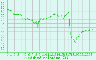 Courbe de l'humidit relative pour Nice (06)