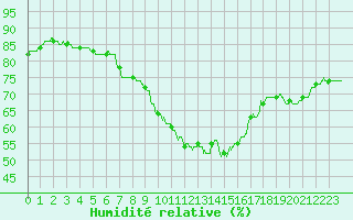 Courbe de l'humidit relative pour Leucate (11)