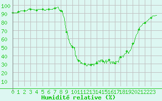 Courbe de l'humidit relative pour Corte (2B)