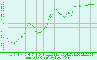 Courbe de l'humidit relative pour Peyrelevade (19)