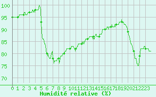Courbe de l'humidit relative pour Le Touquet (62)