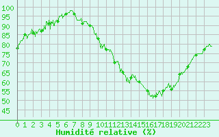 Courbe de l'humidit relative pour Aubenas - Lanas (07)