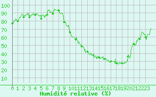 Courbe de l'humidit relative pour Montauban (82)