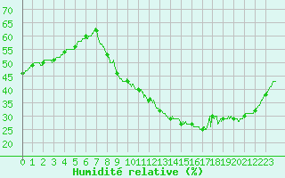 Courbe de l'humidit relative pour Nmes - Garons (30)