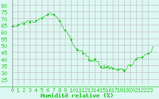 Courbe de l'humidit relative pour Leucate (11)