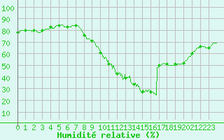 Courbe de l'humidit relative pour Boulogne (62)
