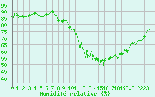 Courbe de l'humidit relative pour Carcassonne (11)
