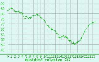 Courbe de l'humidit relative pour Saint-Brieuc (22)