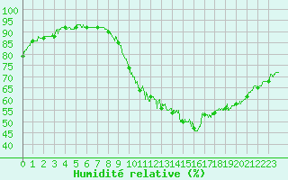 Courbe de l'humidit relative pour Toulouse-Blagnac (31)