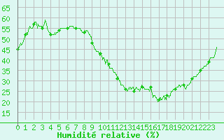 Courbe de l'humidit relative pour Avignon (84)