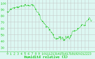 Courbe de l'humidit relative pour Nevers (58)