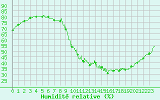 Courbe de l'humidit relative pour Lille (59)