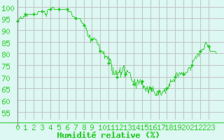 Courbe de l'humidit relative pour Creil (60)