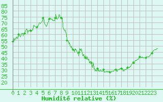 Courbe de l'humidit relative pour Embrun (05)