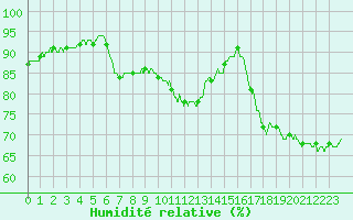 Courbe de l'humidit relative pour Montlimar (26)