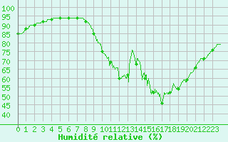 Courbe de l'humidit relative pour Laval (53)