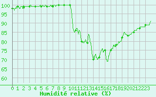 Courbe de l'humidit relative pour Vannes-Sn (56)