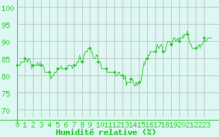 Courbe de l'humidit relative pour Evreux (27)