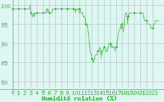 Courbe de l'humidit relative pour Saint-Girons (09)