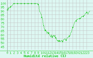 Courbe de l'humidit relative pour Le Luc - Cannet des Maures (83)