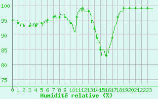 Courbe de l'humidit relative pour Blois (41)