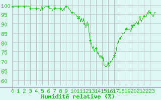 Courbe de l'humidit relative pour Argers (51)