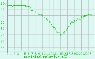 Courbe de l'humidit relative pour Montpellier (34)